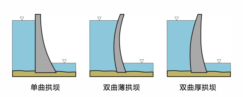 拱坝垂直剖面 